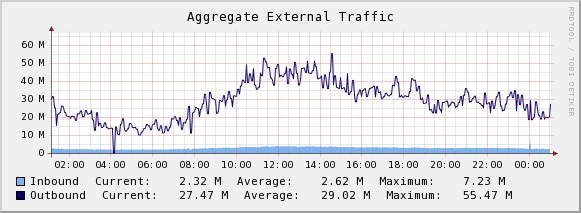 Graph taken from Console area.