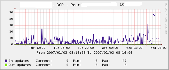 5 Min Graph