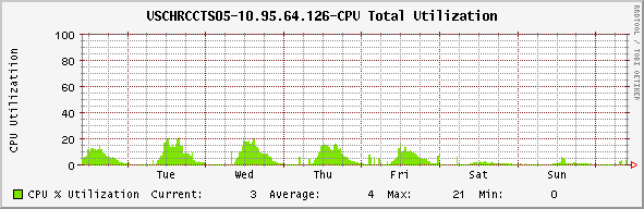 Picture of Graph.  I'll soon be adding some other counters to this that give some more data regarding CPU Utilizatiion and Load