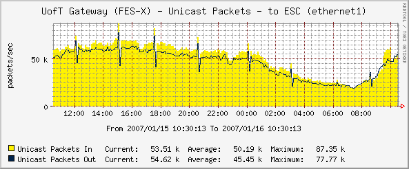 Example daily graph showing many small 'spikes' caused by missed processing.