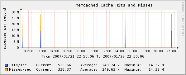 cacti graph