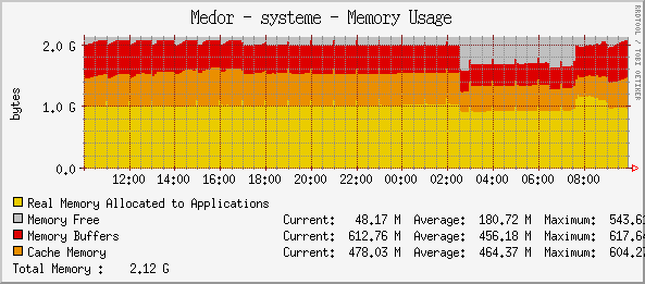 A memory usage graph that show the part memory used by applications