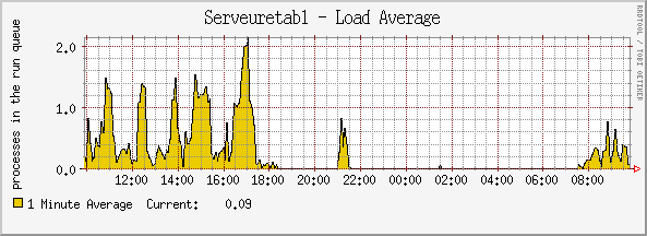 Load average alternative