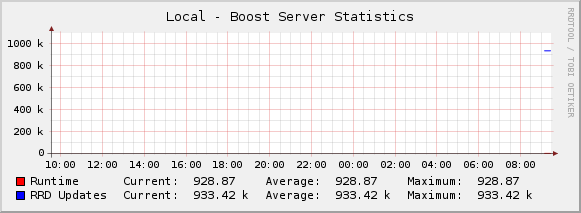 Boost Statistics