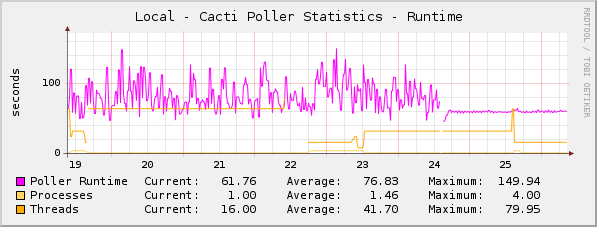 Poller Runtime Statistics