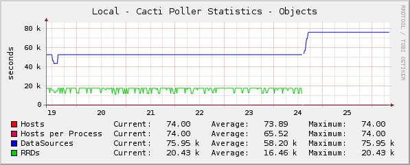 Poller Statistics