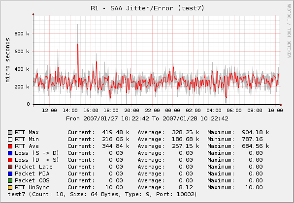 Jitter/Error graph using 'Cisco - SAA Jitter/Error Statistics (Micro Sec, Micro Precision)' data query