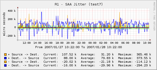 Jitter graph using 'Cisco - SAA Jitter Statistics (Micro Sec, Micro Precision)' data query