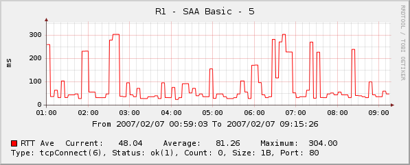 TCP Connect statistics