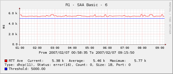 DHCP statistics