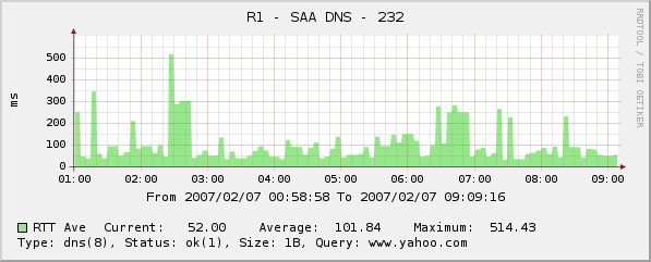 DNS statistics