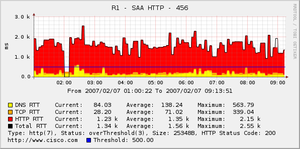 HTTP statistics