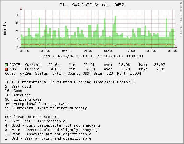 VoIP scoring