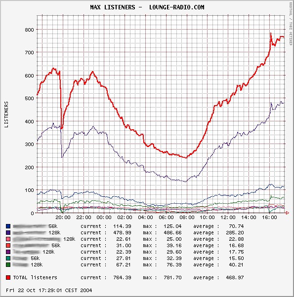 shows the current listeners for a server farm.