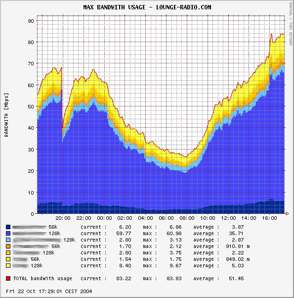 shows the total bandwith usage for all servers (the color scheme is beta ;) )