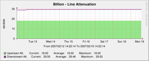 Example Line Attenuation graph