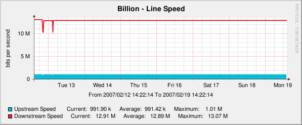 Example Line Speed graph, this is ADSL2+