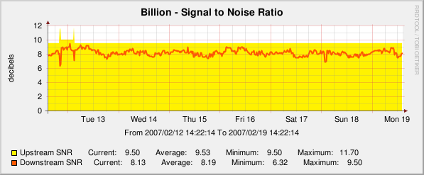 Example Signal to Noise Ratio graph