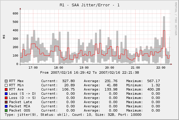 Jitter/Error statistics