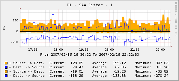 Jitter statistics