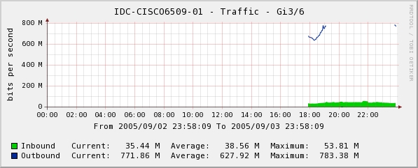 other graph