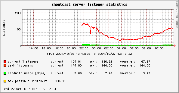 example for shoutcast single server listeners statistic