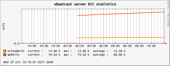 example for shoutcast single server hits statistic