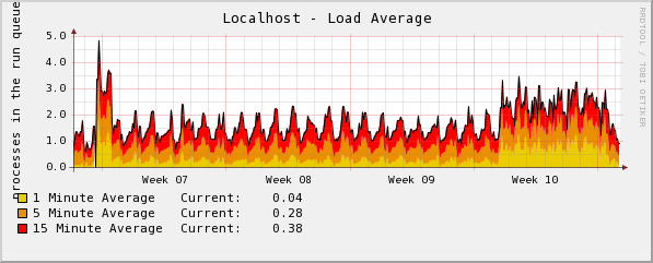 Monthly, from Week 10 system works on booster.