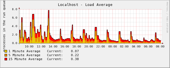 Daily, before 12h works on booster.