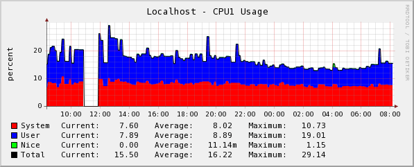 Daily, before a gap works on booster.