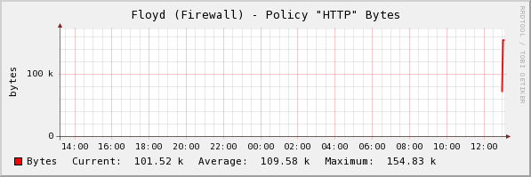 Image of the graph created (hadn't run very long yet)