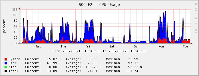 CPU Usage [Nice] bug