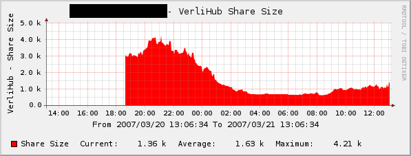 the sharesize looks like this