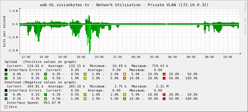 With the RRDTool version within Cacti set to v1.0 instead of v1.2. No gaps, but a much blockier looking chart.