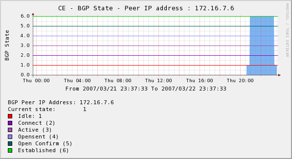 Cacti BGP peer status.PNG