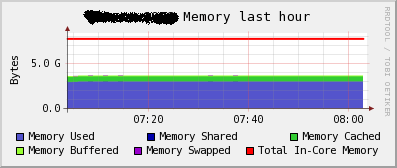 Individual server Mem usage