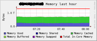 Compute Farm total Memory utilization