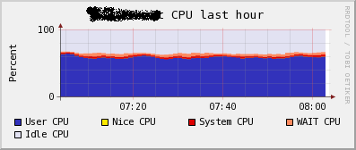 Compute FArm total average of % CPU utilization