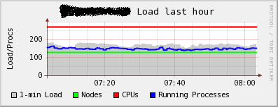 Compute farm total cpu load &amp;amp; cpu count