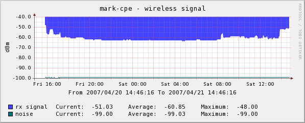 sample graph