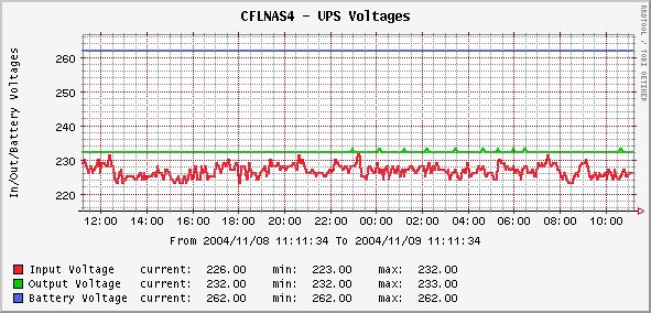 Powerware Voltages graph