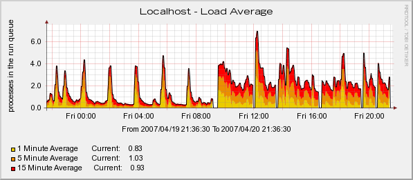 another shot of the loadaverage