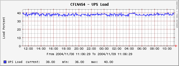 Powerware Load graph