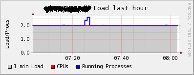 This graph shows one server with # CPUs, 1-min load and # of processes.