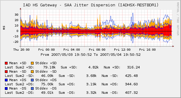 Jitter with standard deviation