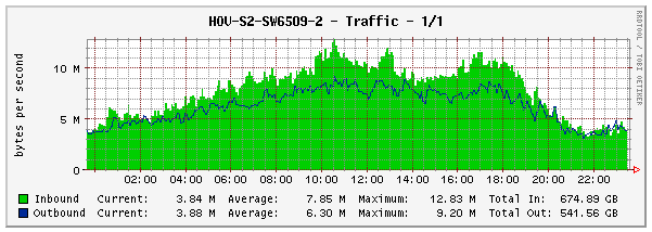 the graph style of cacti.net website Screen Shots