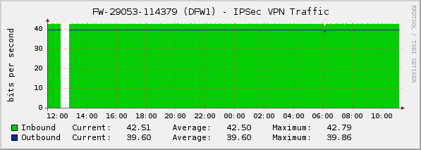 IPSec VPN Tunnel Traffic