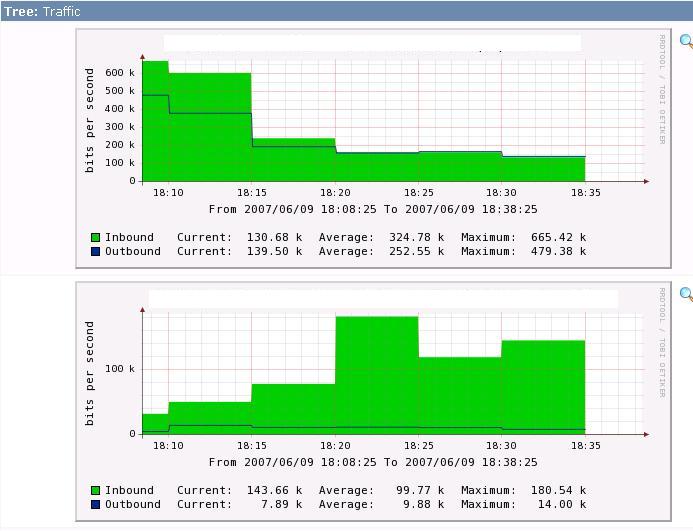 My graph traffic