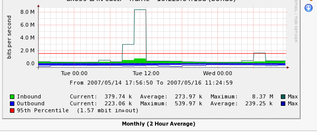 Graph sows AVERAGEs (as AREA) _AND_<br />MAXimum (as darker lines) for both input and output