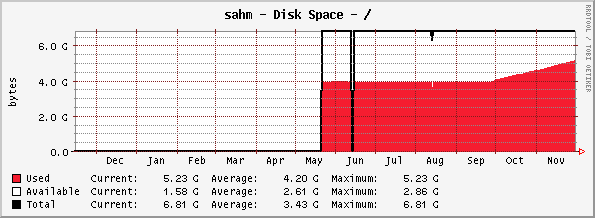 Diskspace usage of my cacti machine